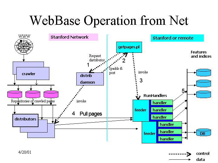 WebBase Architecture